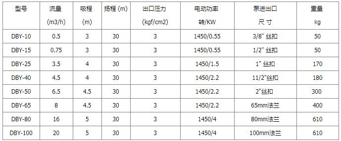 DBY電動隔膜泵性能參數(shù)