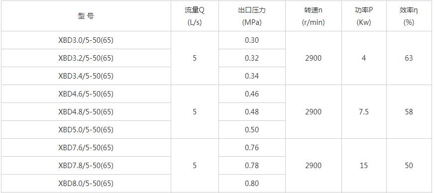 XBD-W臥式單級(jí)消防泵性能參數(shù)01.jpg